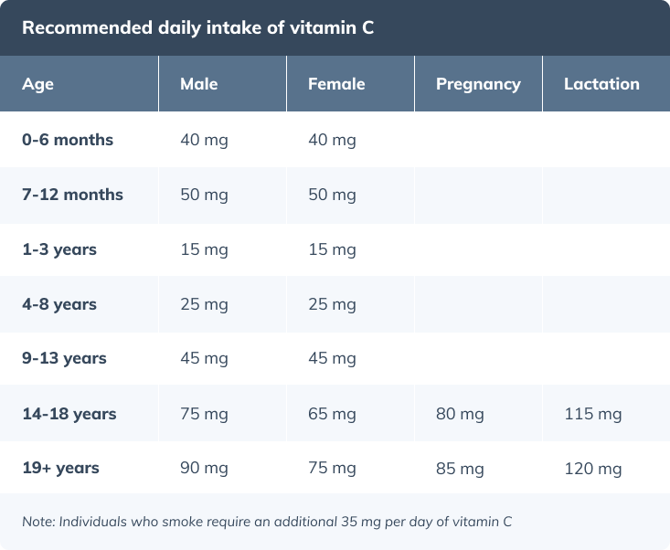 daily vitamin c intake chart