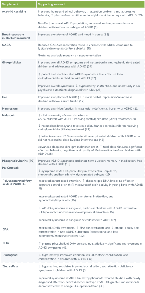 Dietary supplements for ADHD chart