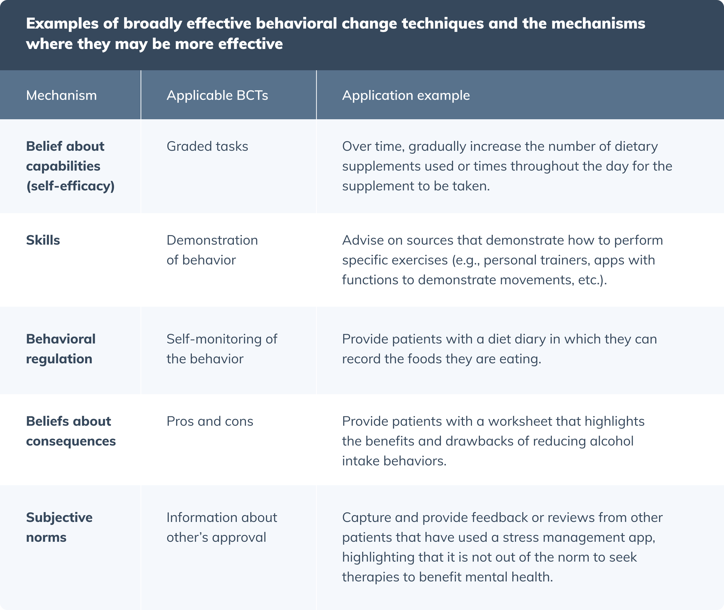 behavioral change techniques chart