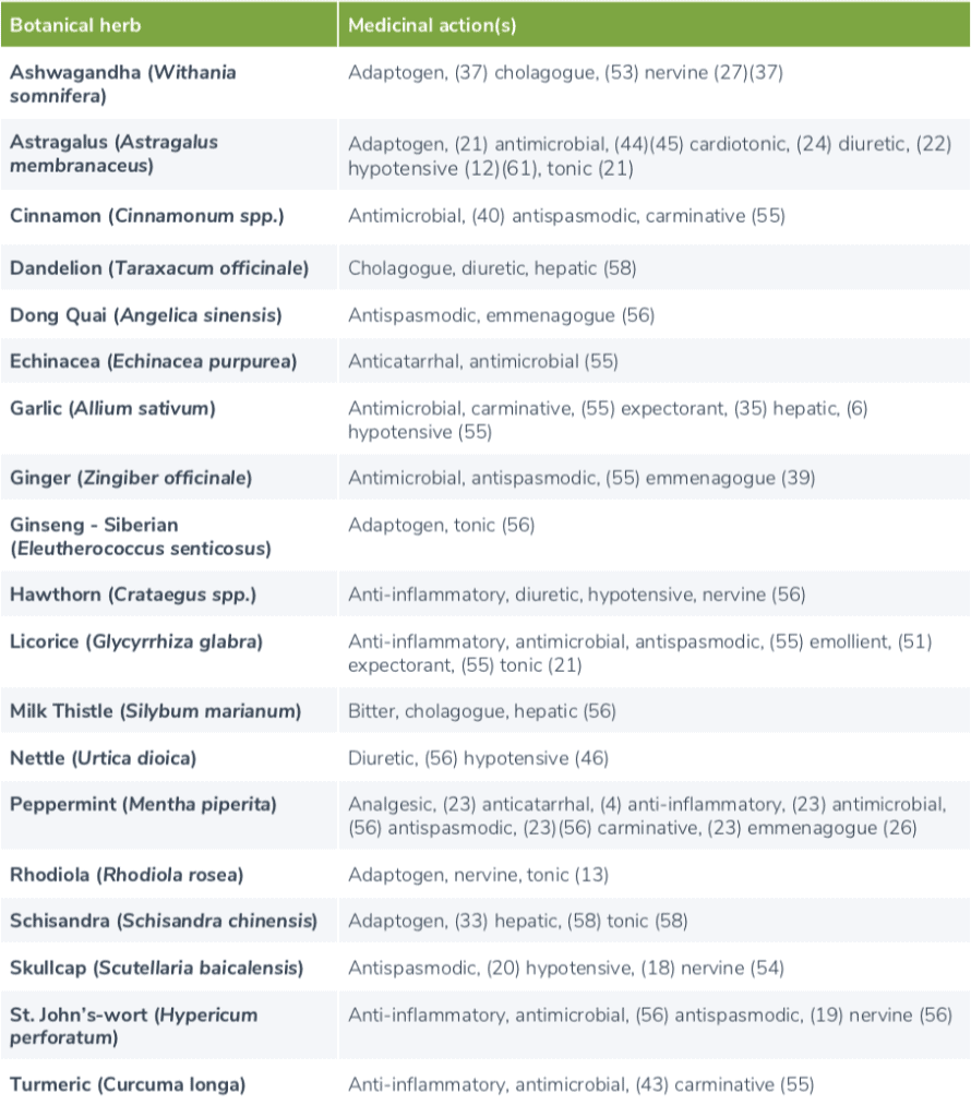 table summarizing the medicinal actions of some commonly used botanical herb