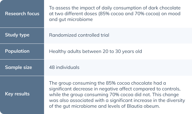 cocoa to improve mood overview chart