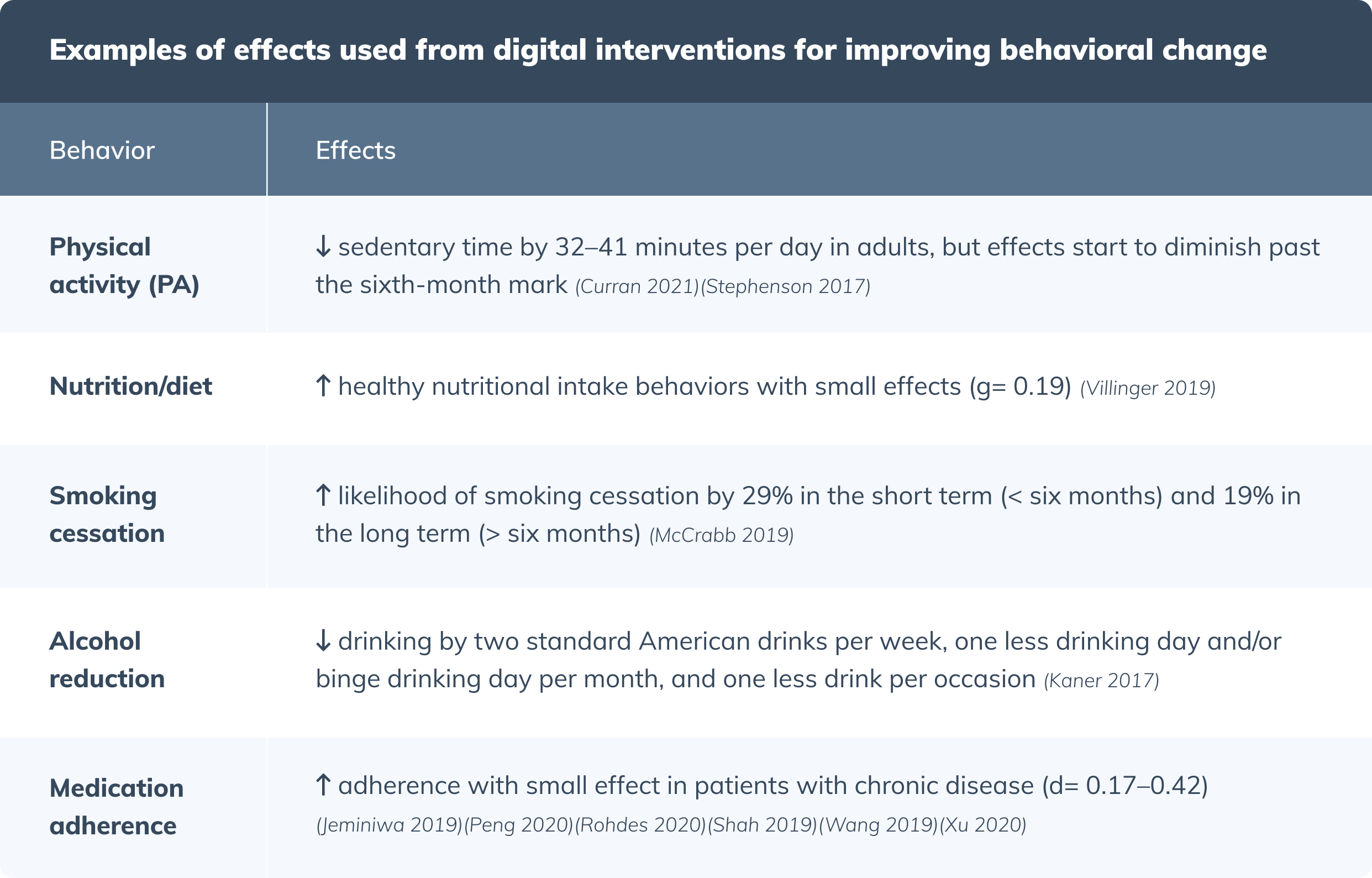 effects of behavioral change chart