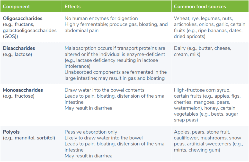 High-FODMAP foods outlined in a table