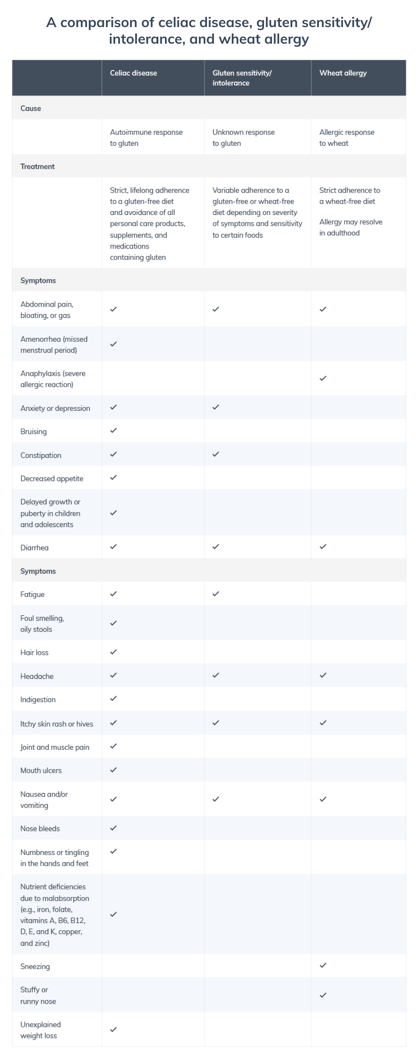 gluten intolerance chart