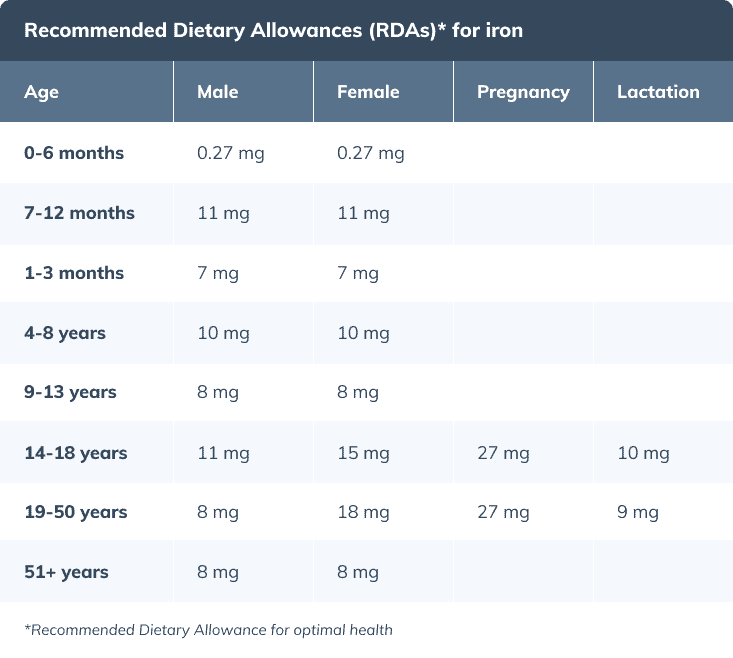 iron deficiency dietary allowances for iron