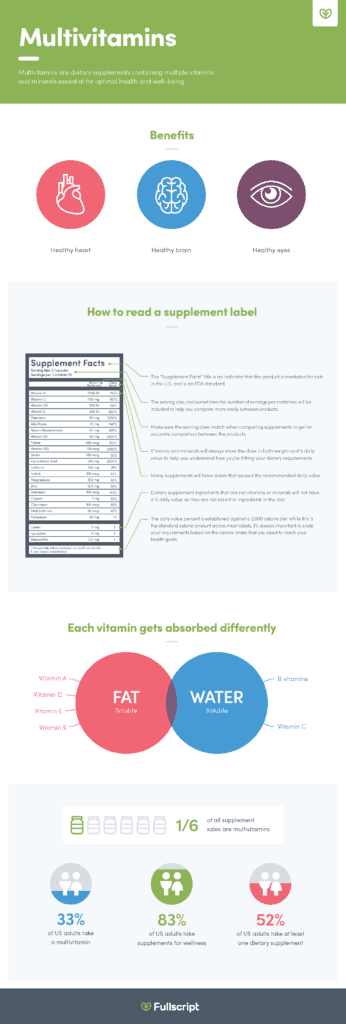 Multivitamin infographic