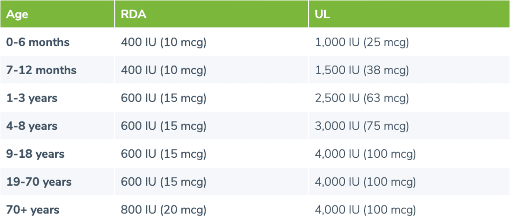 Vitamin D chart