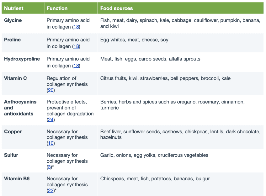 Collagen-boosting nutrients chart