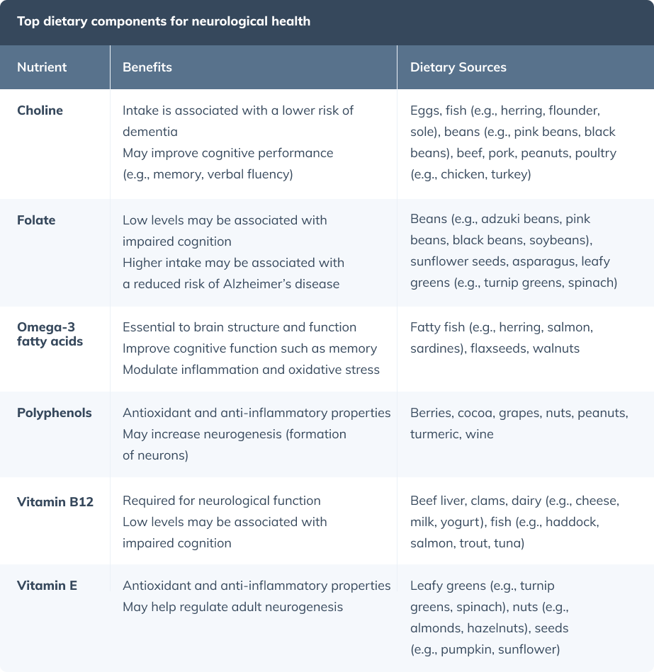 top dietary components for neurological health chart